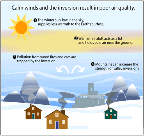 Graphic on how inversions cause poor air quality 